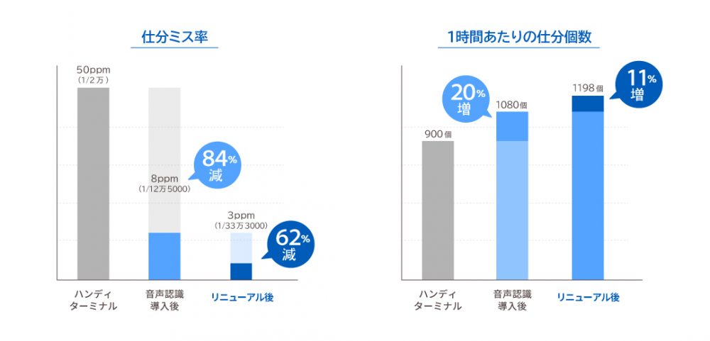 仕分けミス率グラフ / 1時間あたりの仕分個数グラフ
