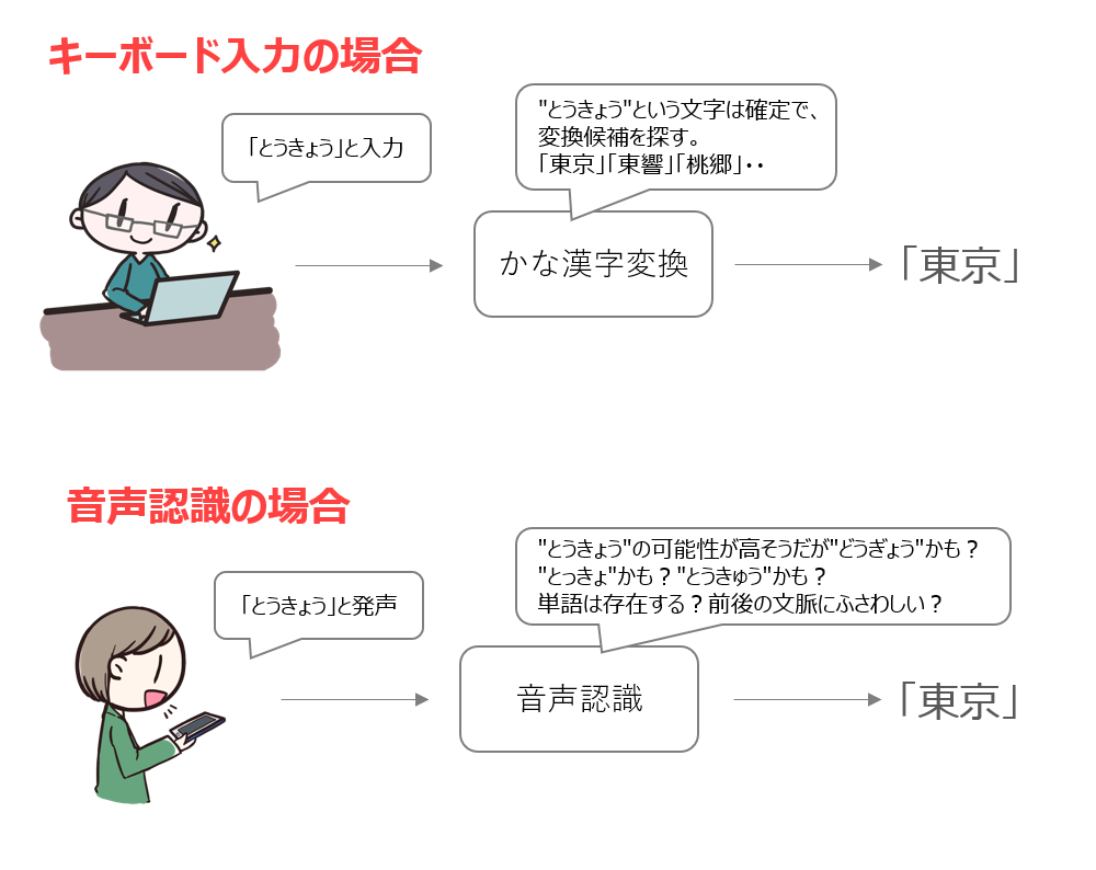 キーボード入力と音声認識の比較図
