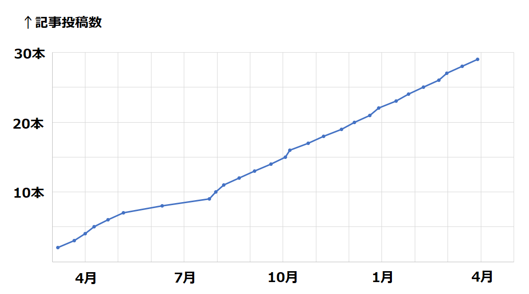 グラフ1